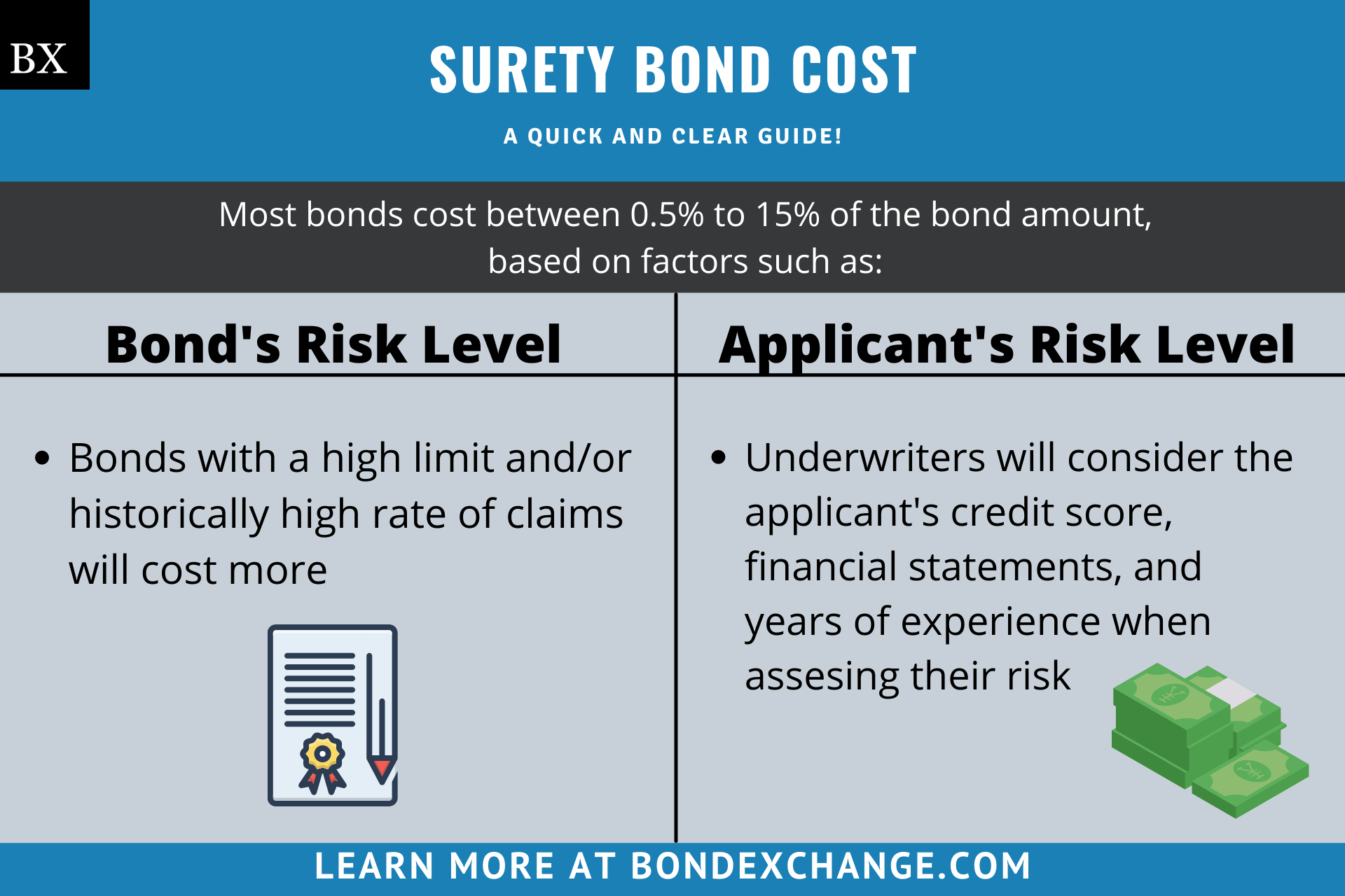 Surety Bond Cost