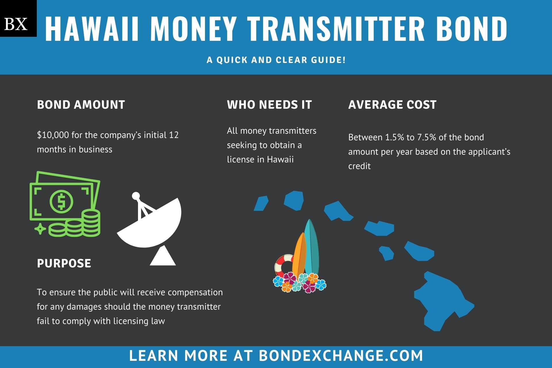 Hawaii Money Transmitter Bond