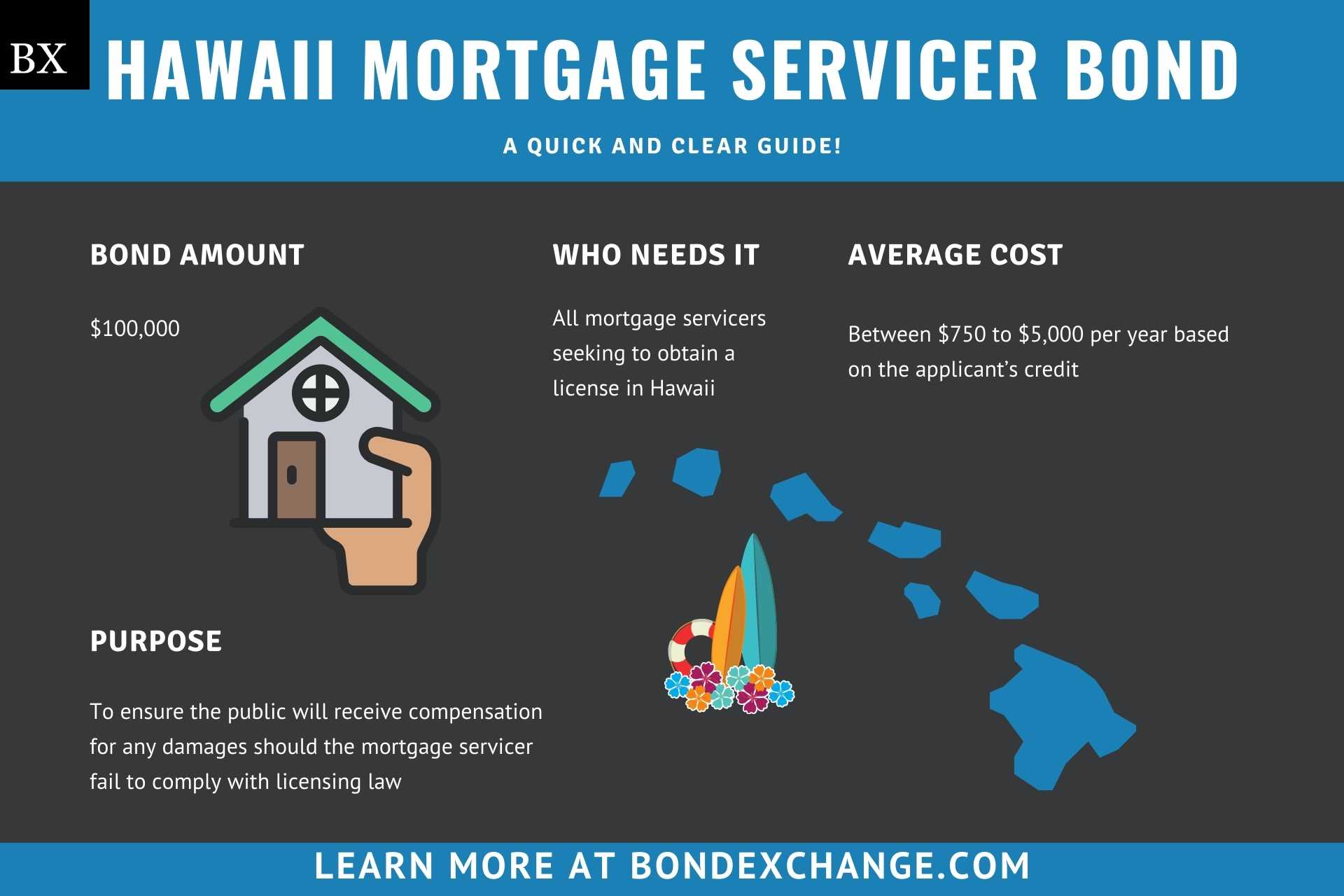 Hawaii Mortgage Servicer Bond