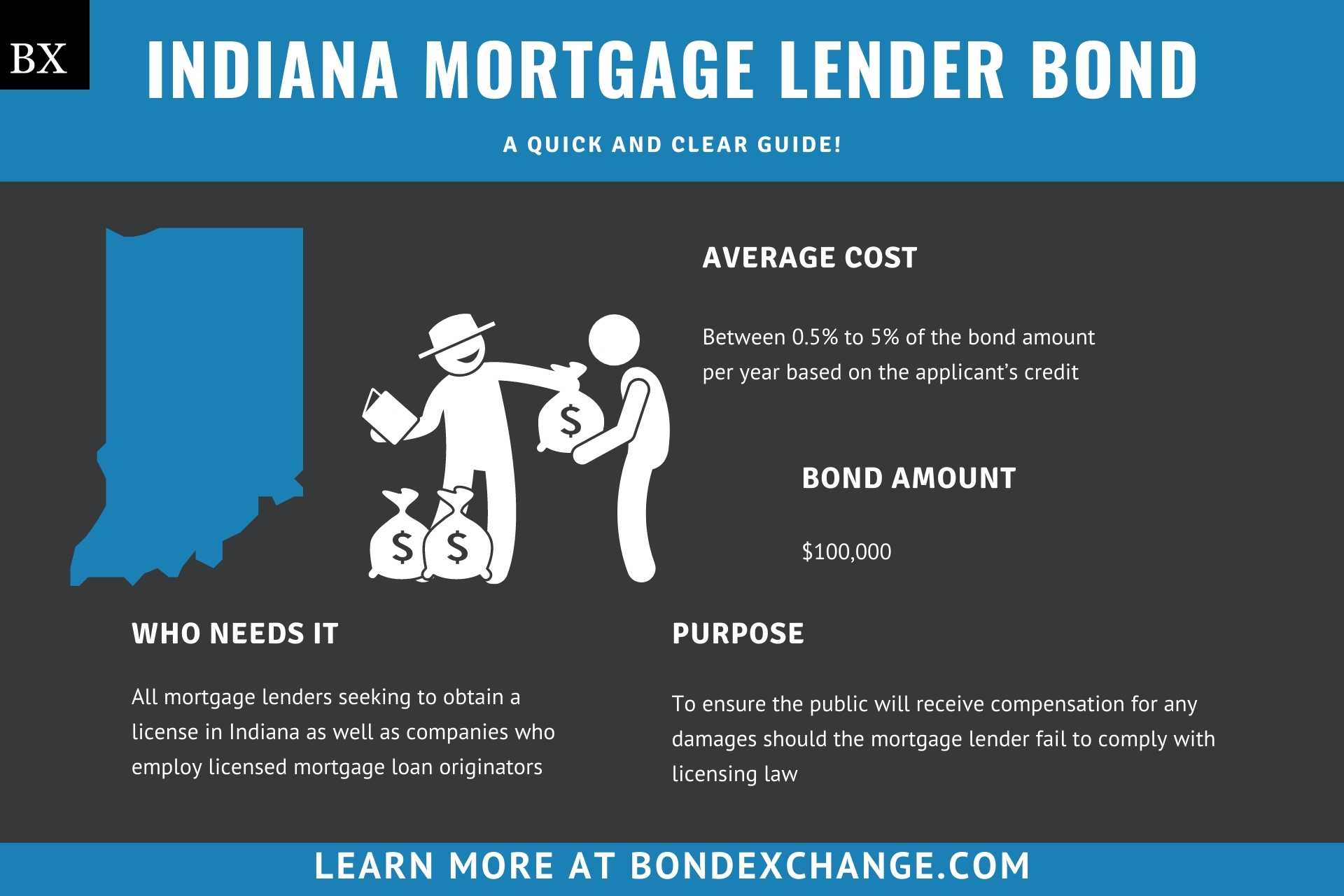 Indiana Mortgage Lender Bond