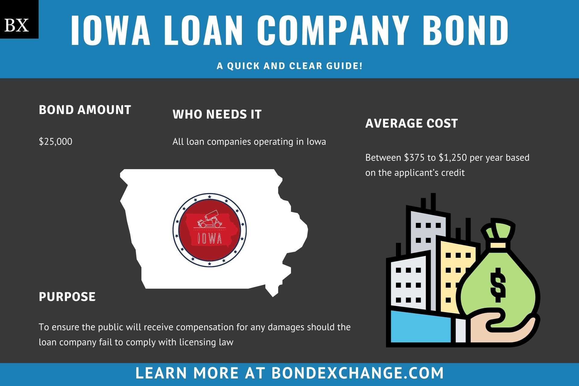 Iowa Loan Company Bond