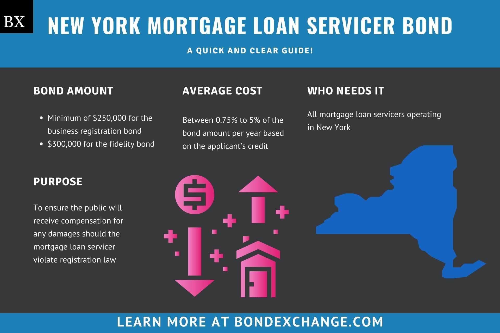 New York Mortgage Loan Servicer Bond