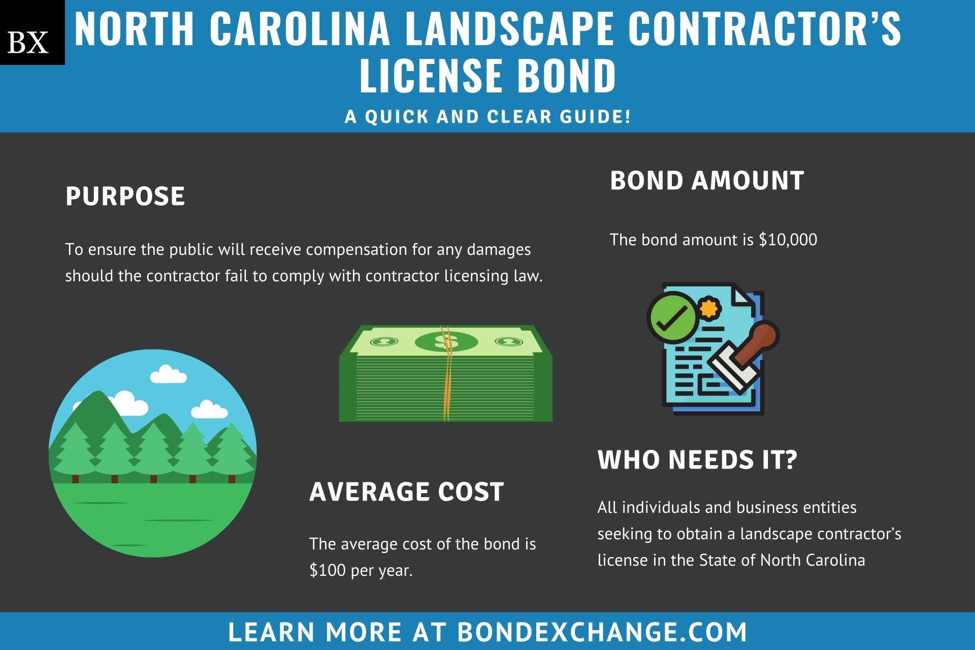 North Carolina Landscape Contractor’s License Bond