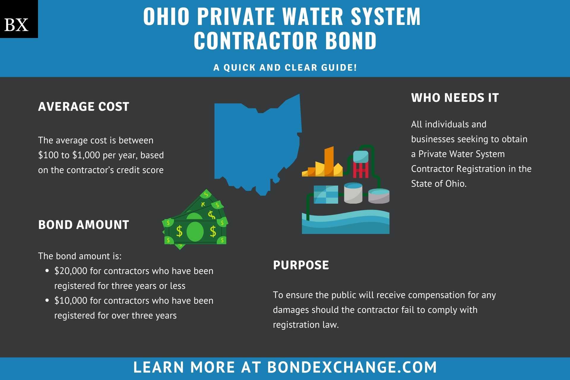 Ohio Private Water System Contractor Bond