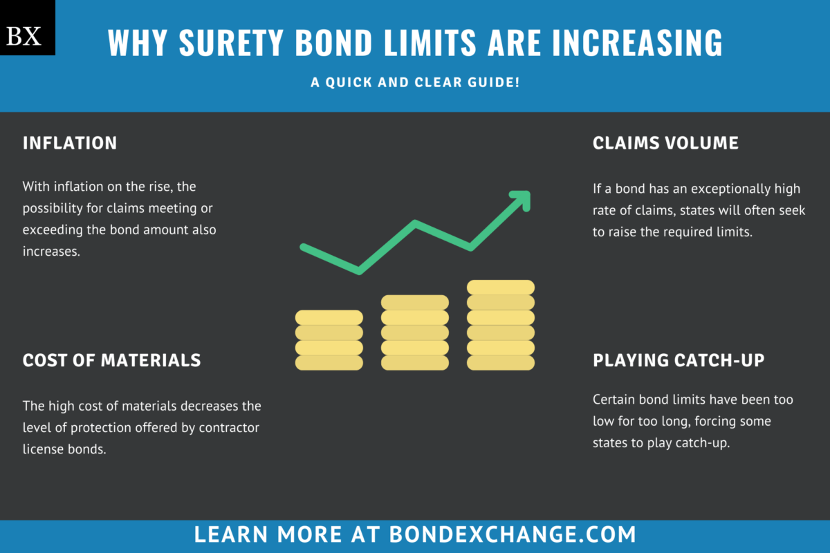 Why are Some States Increasing Bond Limits? BondExchange