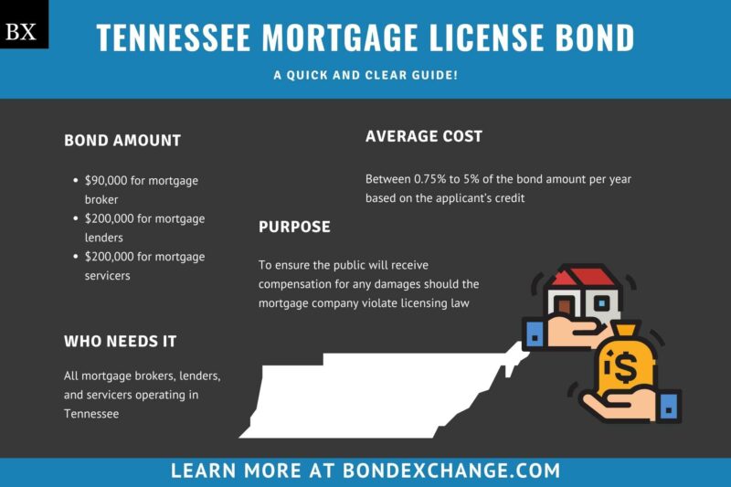 Tennessee Mortgage License Bond A Comprehensive Guide