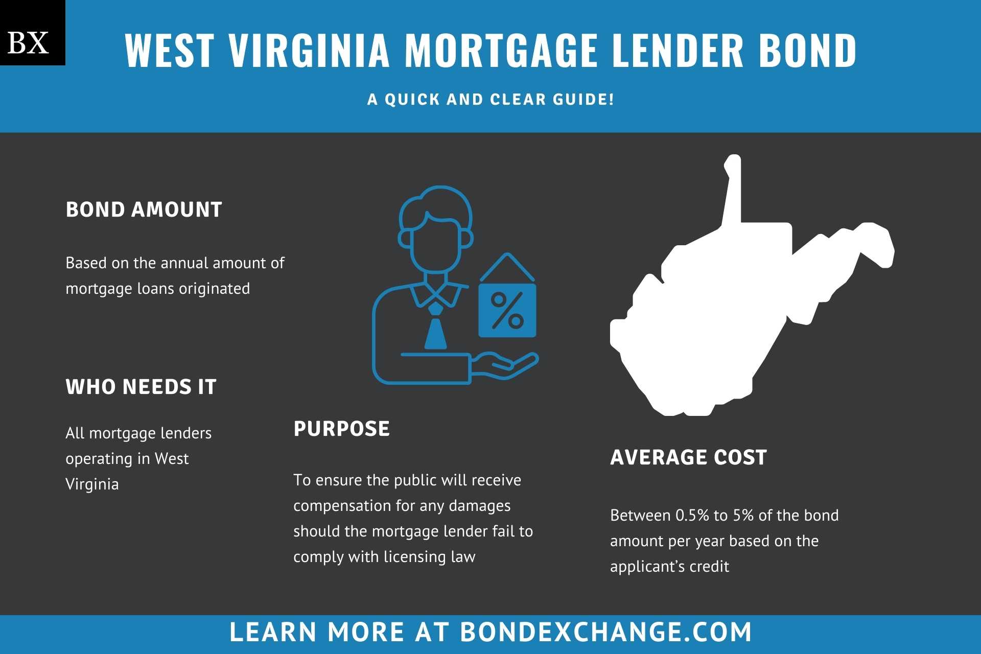 West Virginia Mortgage Lender Bond