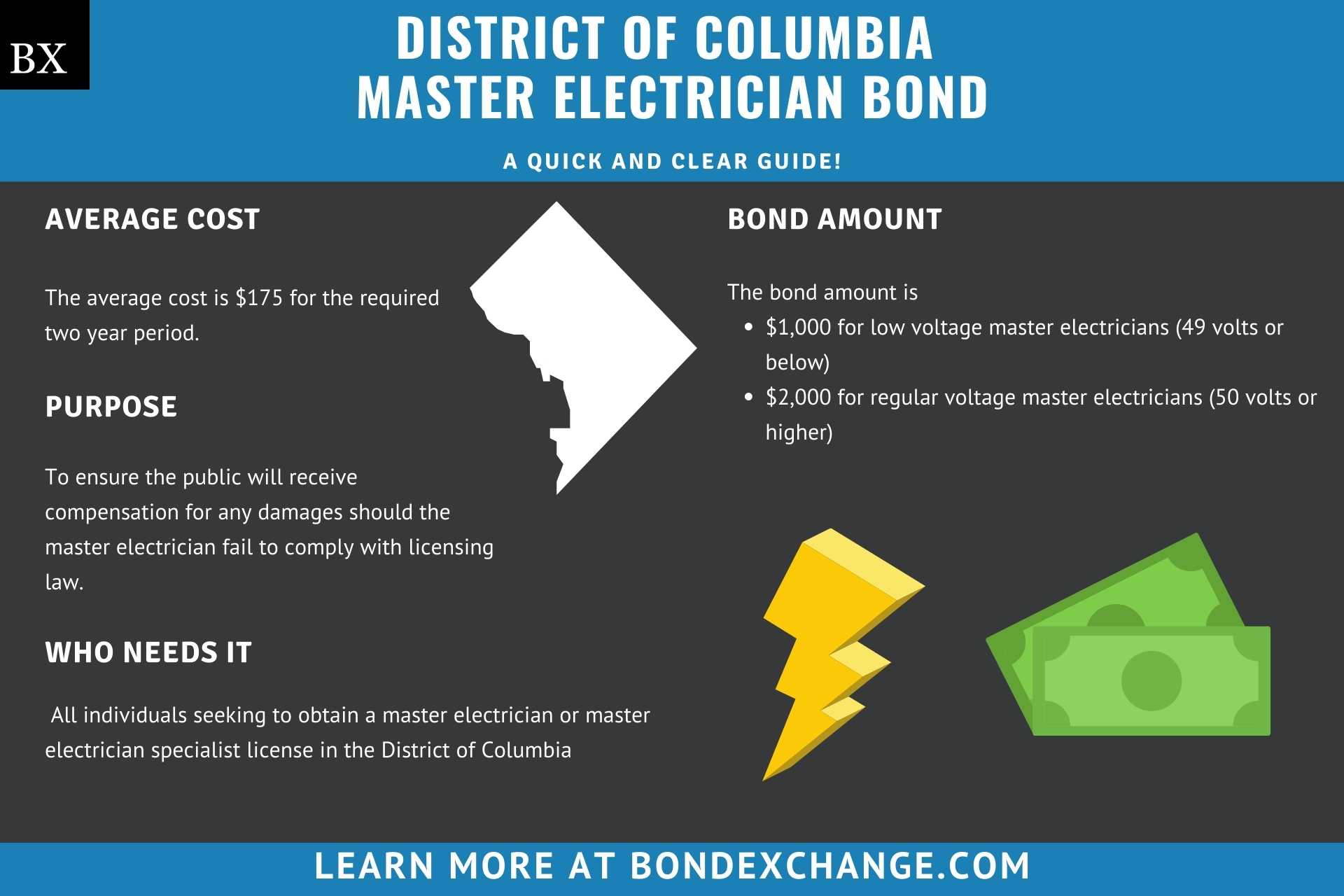 Who Regulates PlumbingGas Fitting Contractor Bond's in the District of Columbia Bonds Infographic